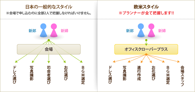 日本の一般的なスタイルと欧米スタイルとの違い